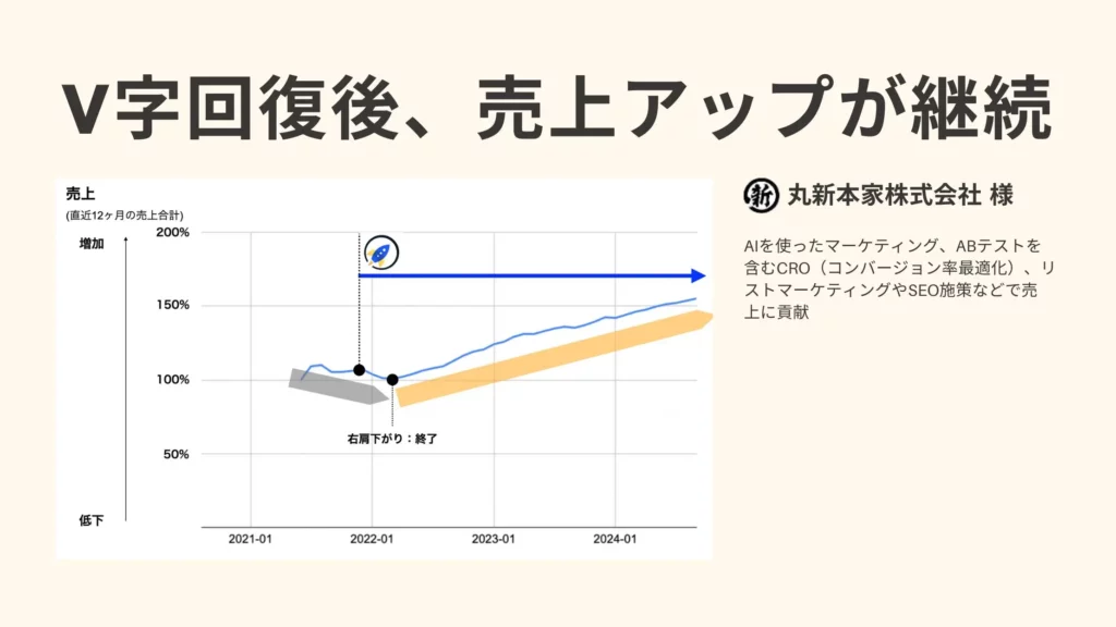 V字回復後、売上アップが継続。丸新本家株式会社 様： AIを使ったマーケティング、ABテストを含むCRO（コンバージョン率最適化）、リストマーケティングやSEO施策などで売上に貢献