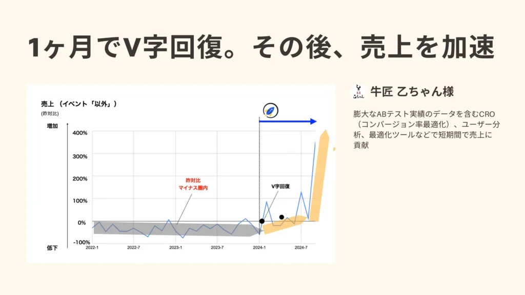 1ヶ月でV字回復。その後、売上を加速。牛匠 乙ちゃん様：膨大なABテスト実績のデータを含むCRO（コンバージョン率最適化）、ユーザー分析、最適化ツールなどで短期間で売上に貢献