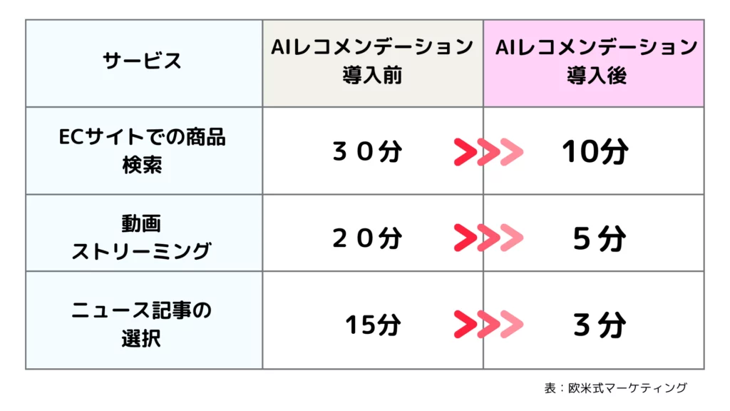 AIレコメンデーション-おすすめがもっと楽しくなる-欧米式マーケティン-